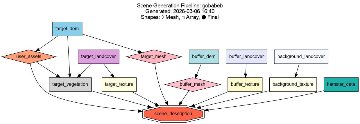 Pipeline DAG example